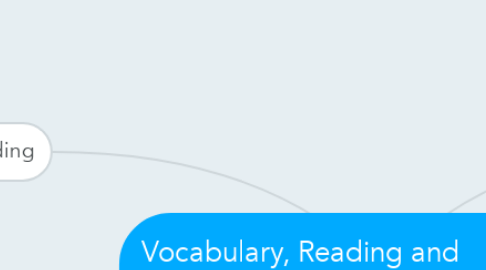 Mind Map: Vocabulary, Reading and     Writing Interventions: Piaget or Vygotsky