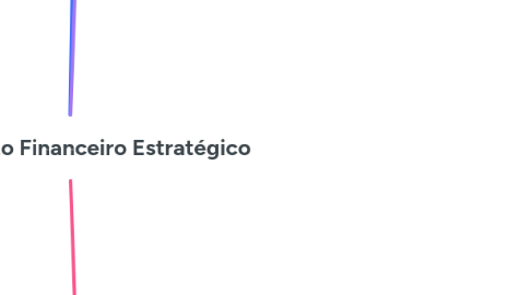 Mind Map: Planejamento Financeiro Estratégico