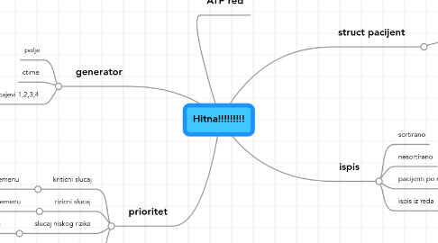 Mind Map: Hitna!!!!!!!!!