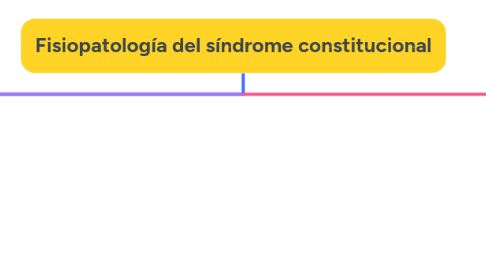 Mind Map: Fisiopatología del síndrome constitucional