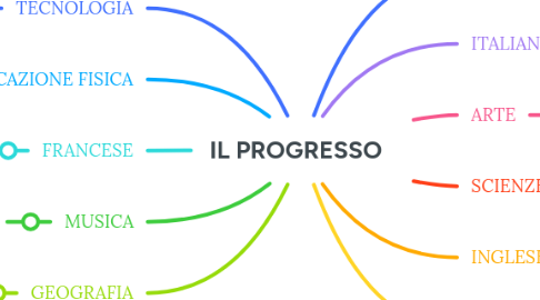 Mind Map: IL PROGRESSO
