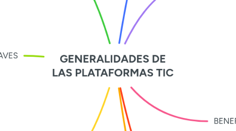Mind Map: GENERALIDADES DE LAS PLATAFORMAS TIC