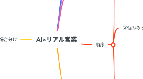 Mind Map: AI×リアル営業