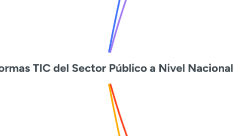 Mind Map: Plataformas TIC del Sector Público a Nivel Nacional