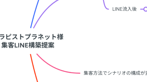 Mind Map: セラピストプラネット様 集客LINE構築提案