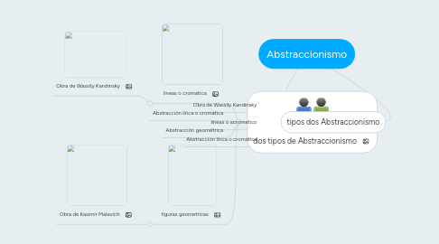 Mind Map: Abstraccionismo