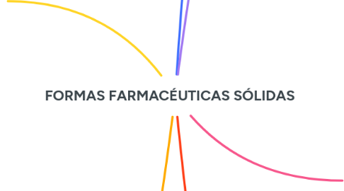 Mind Map: FORMAS FARMACÉUTICAS SÓLIDAS