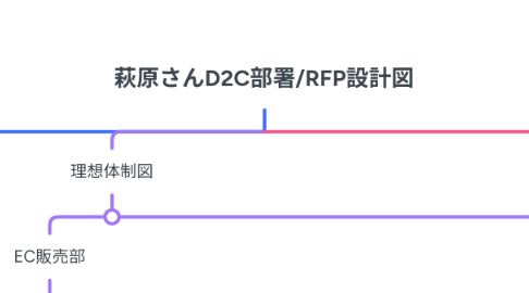 Mind Map: 萩原さんD2C部署/RFP設計図