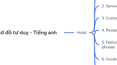 Mind Map: Sơ đồ tư duy - Tiếng anh