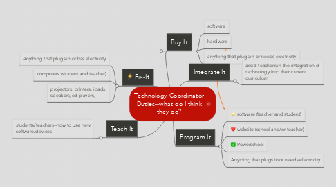Mind Map: Technology Coordinator Duties--what do I think they do?