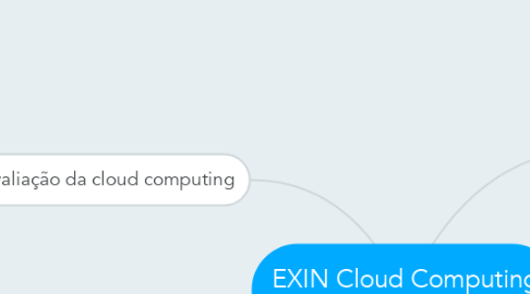 Mind Map: EXIN Cloud Computing Foundation