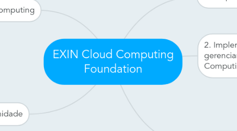 Mind Map: EXIN Cloud Computing Foundation