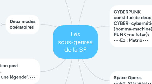Mind Map: Les sous-genres de la SF