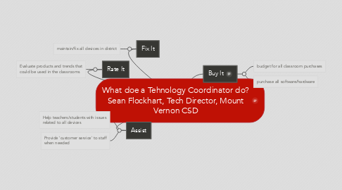 Mind Map: What doe a Tehnology Coordinator do? Sean Flockhart, Tech Director, Mount Vernon CSD