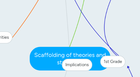 Scaffolding of theories and strategies MindMeister Mind Map