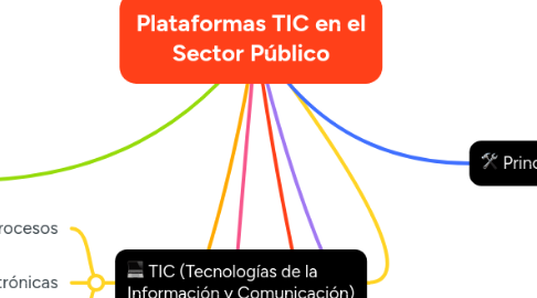 Mind Map: Plataformas TIC en el Sector Público