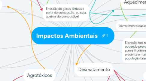 Mind Map: Impactos Ambientais