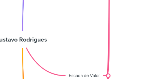 Mind Map: Gustavo Rodrigues