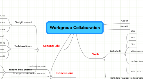 Mind Map: Workgroup Collaboration