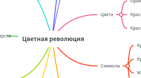 Mind Map: Цветная революция
