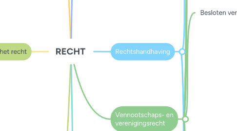 Mind Map: RECHT