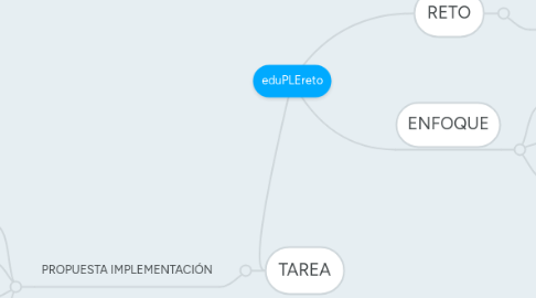 Mind Map: eduPLEreto