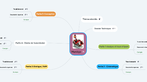 Mind Map: Manège