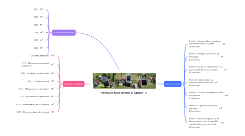 Mind Map: Véhicule tout terrain E-Spider