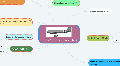 Mind Map: Session 2019 : Simulateur C47