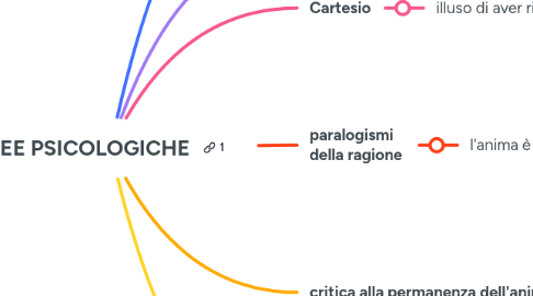 Mind Map: IDEE PSICOLOGICHE