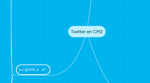 Mind Map: Twitter en CM2