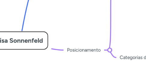 Mind Map: Elisa Sonnenfeld