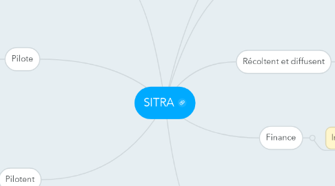 Mind Map: SITRA