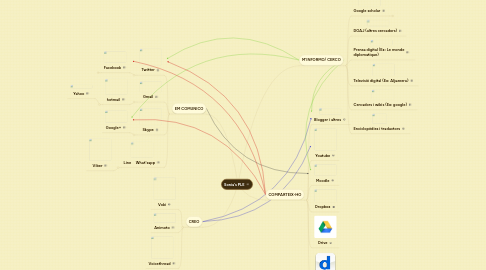 Mind Map: Sonia's PLE