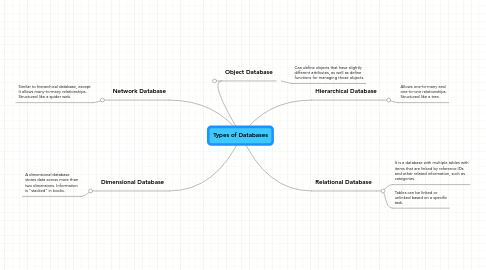 Mind Map: Types of Databases