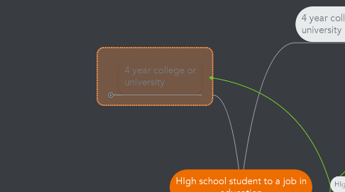 Mind Map: HIgh school student to a job in education