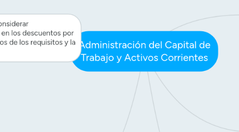 Mind Map: Administración del Capital de Trabajo y Activos Corrientes