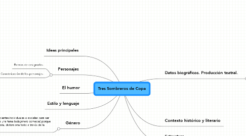 Mind Map: Tres Sombreros de Copa