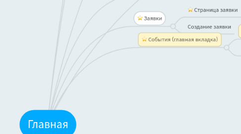 Mind Map: Главная