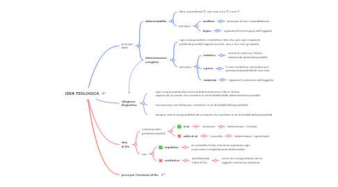Mind Map: IDEA TEOLOGICA