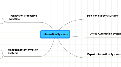 Mind Map: Information Systems