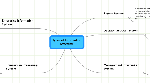 Mind Map: Types of Information Sysytems