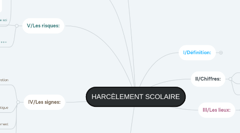 Mind Map: HARCÈLEMENT SCOLAIRE