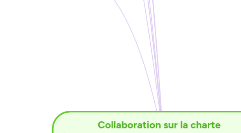 Mind Map: Collaboration sur la charte (demo, ajoutez quelque chose avec le + en haut à droite de la fenêtre pour voir si ça fonctionne)