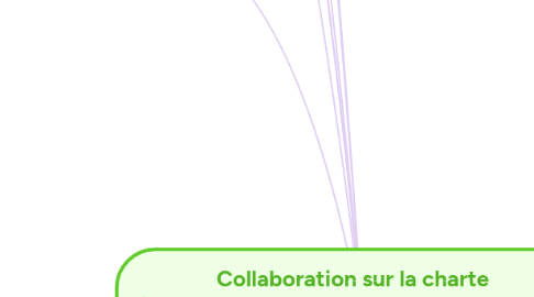 Mind Map: Collaboration sur la charte  (demo, ajoutez quelque chose avec le + en haut à droite de la fenêtre pour voir si ça fonctionne)