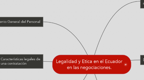 Mind Map: Legalidad y Etica en el Ecuador en las negociaciones.
