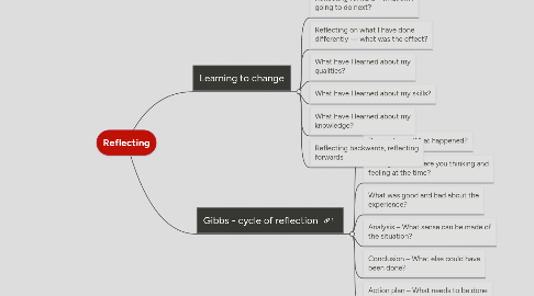 Mind Map: Reflecting