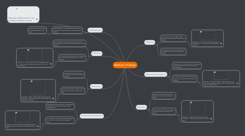 Mind Map: Behavior of Waves