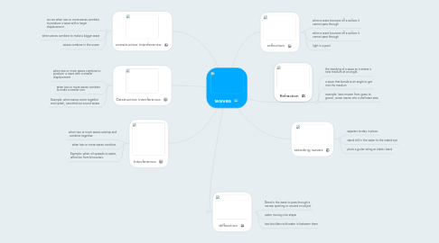 Mind Map: waves