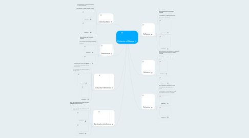 Mind Map: Behavior of Waves